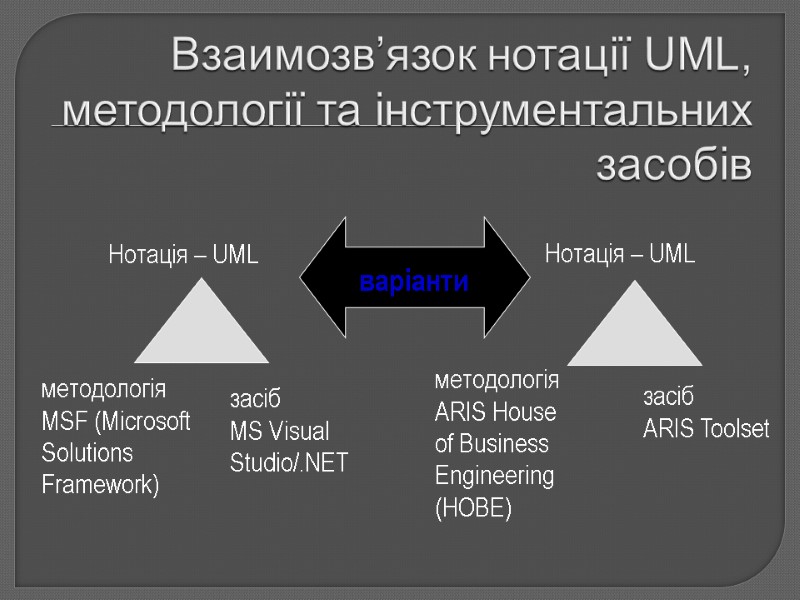 методологія ARIS House of Business Engineering (HOBE) засіб ARIS Toolset методологія MSF (Microsoft Solutions